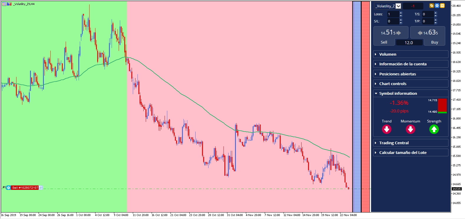 utilizarea mediei mobile pe 100 și 200 de perioade pentru a identifica trendului VIX