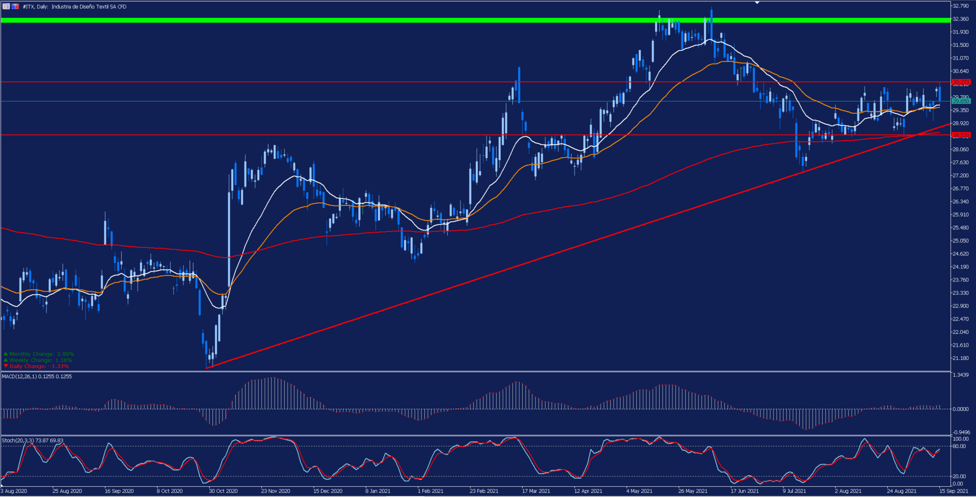 Inditex Daily Chart