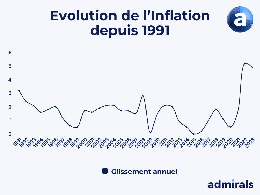 courbe de l'inflation en France depuis 1990, en abscisse l'année et en ordonnée le pourcentage
