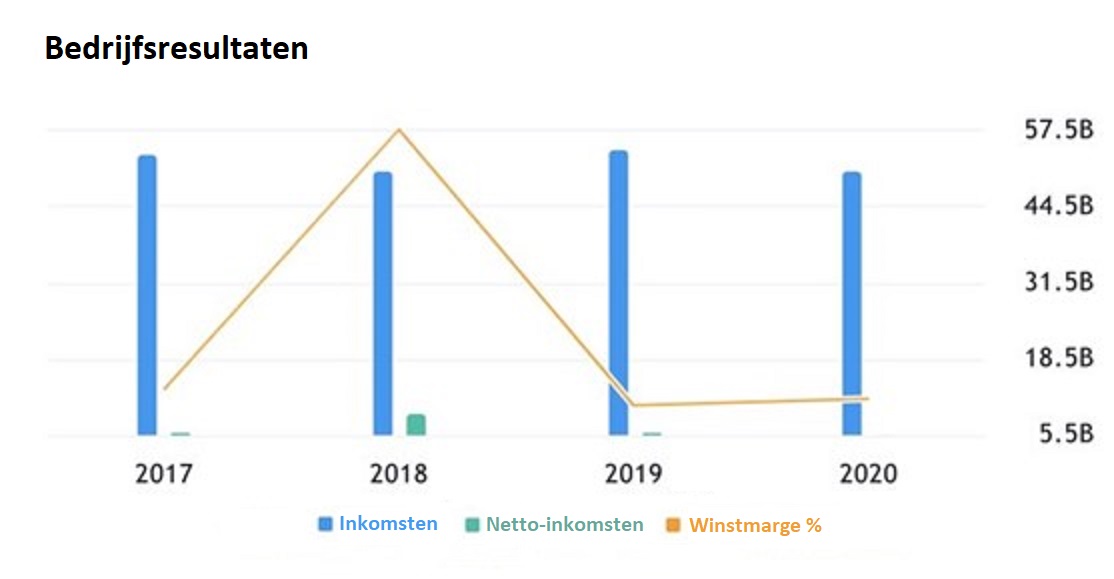 Unilever Inkomsten