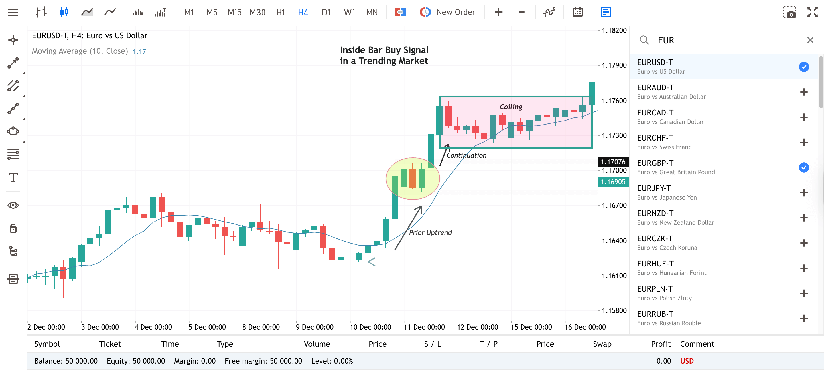 EURUSD 4-hour chart illustrating an inside bar buy signal in a trending market, highlighting price consolidation, trend continuation, and breakout.