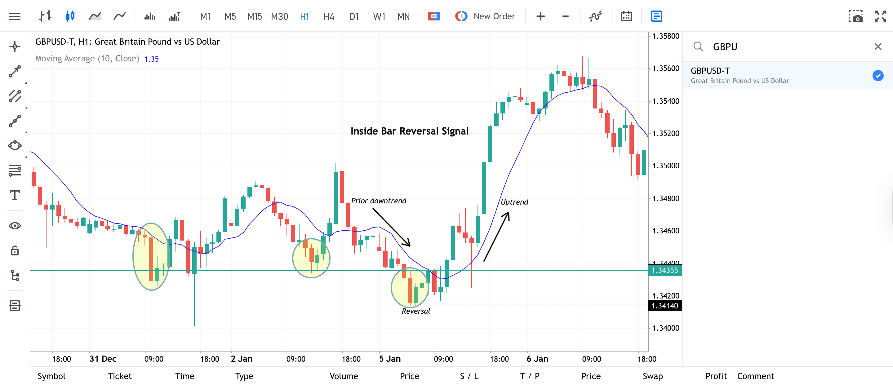 GBPUSD 4-hour chart showing an example of an inside bar reversal signal after a downtrend, with moving average confirmation and bullish price reversal.