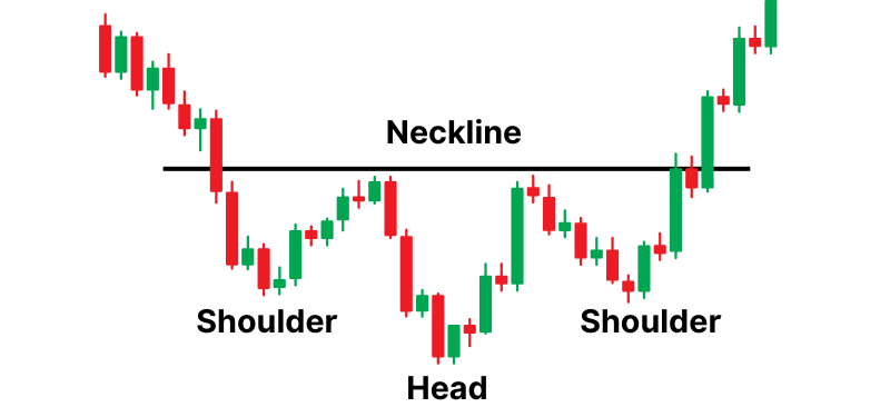An example of the inverse head and shoulders pattern. Black text denotes which parts of the pattern form the head, the shoulders and the neckline.