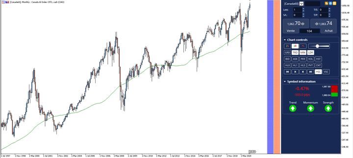 Investing in indices and the Canada 60 stock index chart