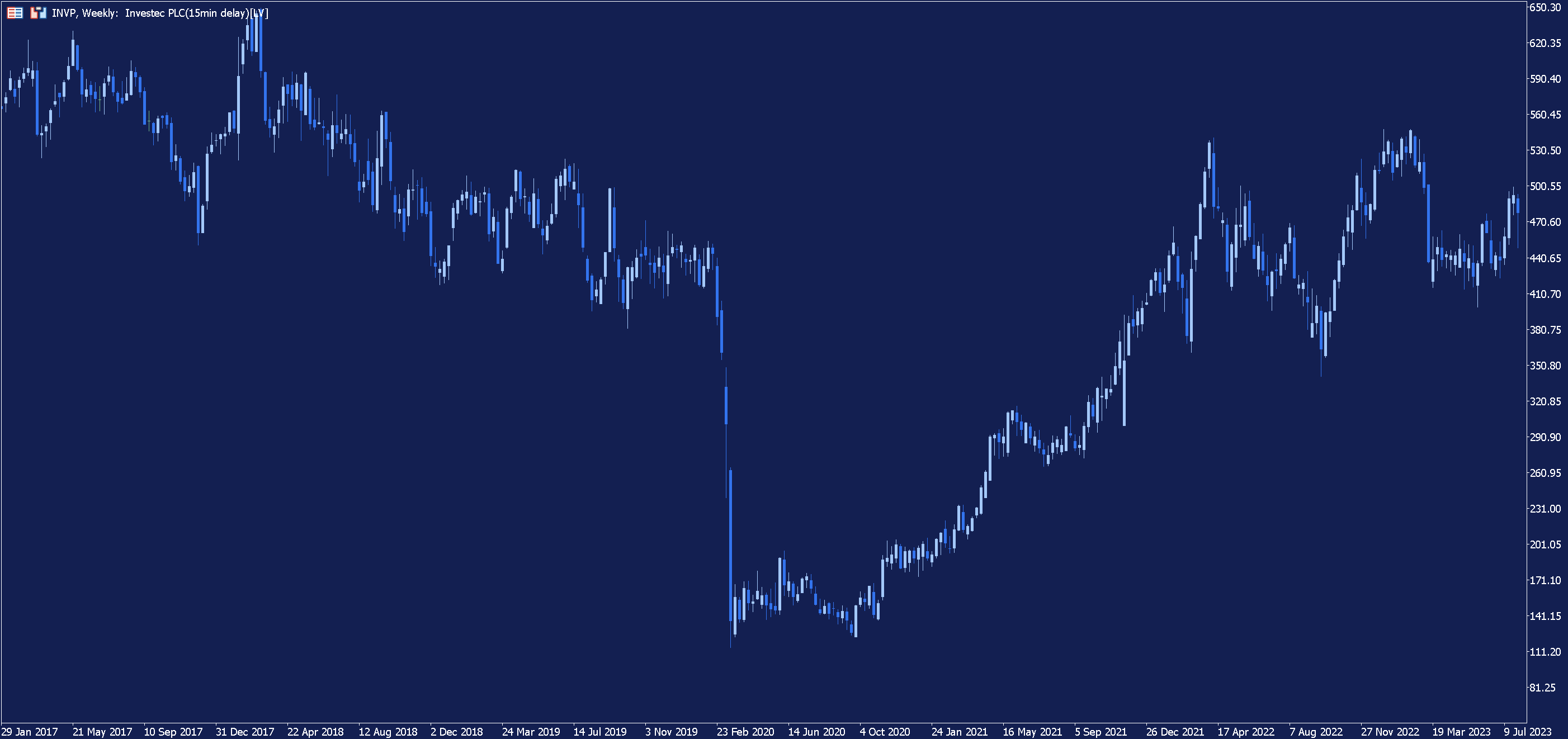 Investec Weekly Chart