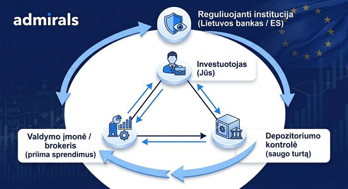 Mėlyname fone centre ratu einanti stilizuota schema, kurioje pavaizduota investuotojas, depozitoriumo kontrolė, valdymo įmonė / brokeris ir viską iš viršaus stebi reguliuojanti institucija.