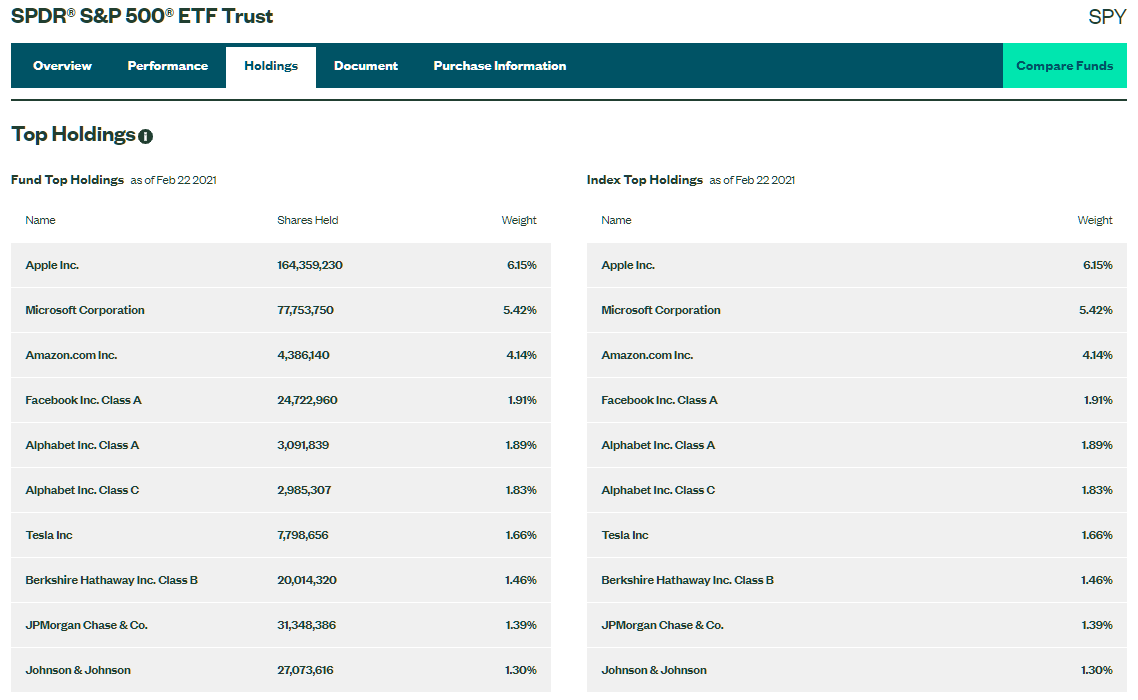 Investing in mutual funds SPDR S&P 500 ETF holdings.png
