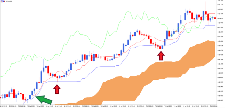 Investir em ouro - Ichimoku Kinko Hyo Admirals