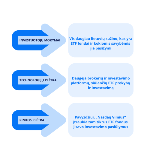 Schema, kurioje nurodyti veiksniai, lemiantys ETF fondų populiarumą Lietuvoje