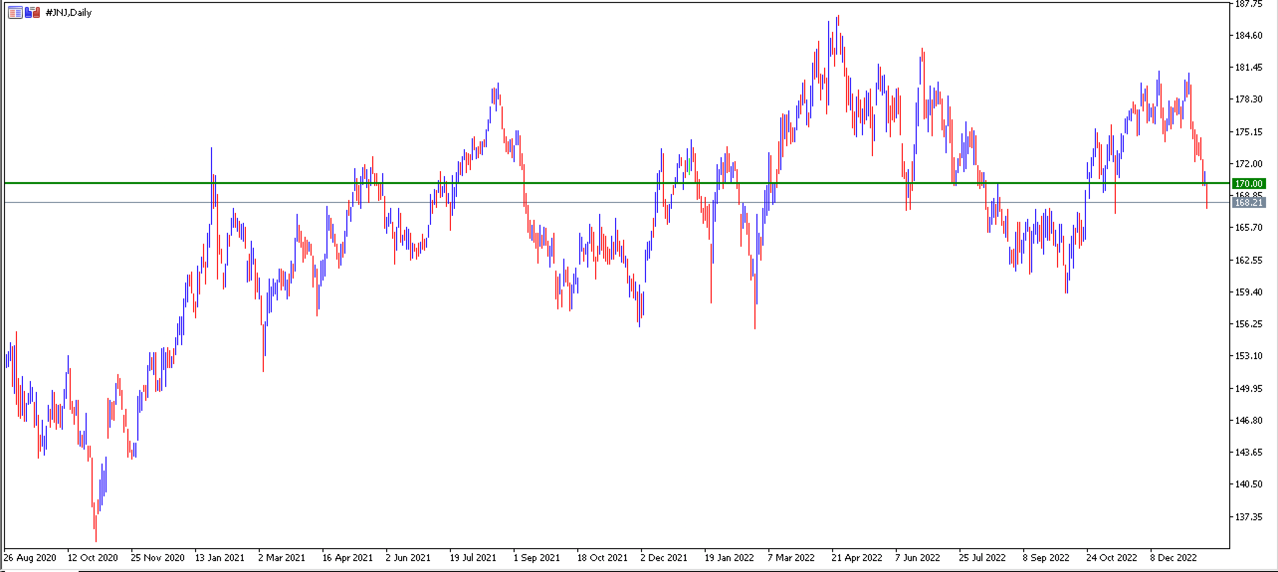 JNJ-graafik-value-investing