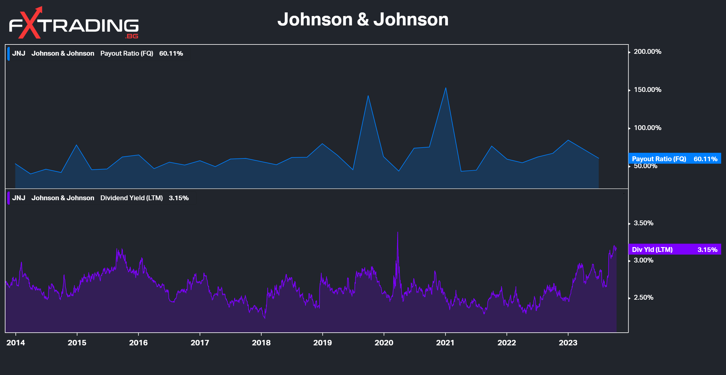 Коефициент на изплащане и дивидентна доходност на акциите на Johnson & Johnson