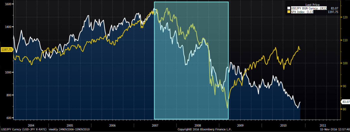 Walutowy safe haven USD/JPY na tle indeksu SP500