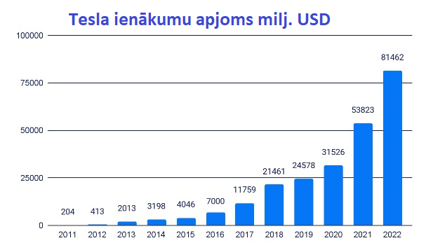 Kā kļūt par Tesla akciju investoru - ienākumi