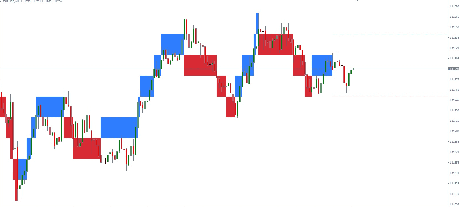 Kaip „MetaTrader 5“ nustatyti „Renko Chart“