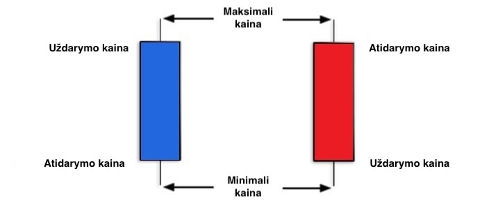 Vaizduojamos 2 japoniškos žvakės – mėlyna bulių ir raudona meškų, taip pat pažymėtos žvakių rodomos kainos