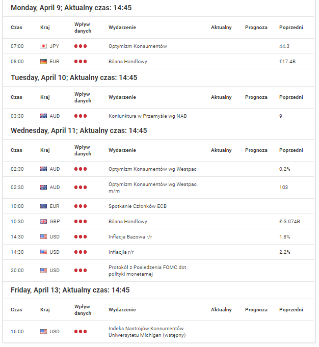 Najistotniejsze dane makro dla Australii, Kanady, Stanów Zjednoczonych, Strefy Euro, Nowej Zelandii, Japonii, Wielkiej Brytanii