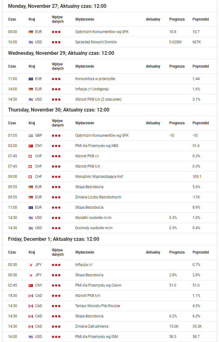 Najistotniejsze dane makro dla Australii, Kanady, Stanów Zjednoczonych, Strefy Euro, Nowej Zelandii, Japonii, Wielkiej Brytanii