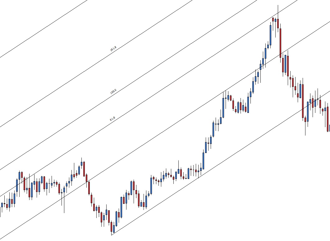 Poziomy fibonacciego forex