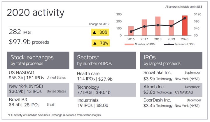 Kas ir IPO un SPAC? Kur labāk ieguldīt? IPO zinojums