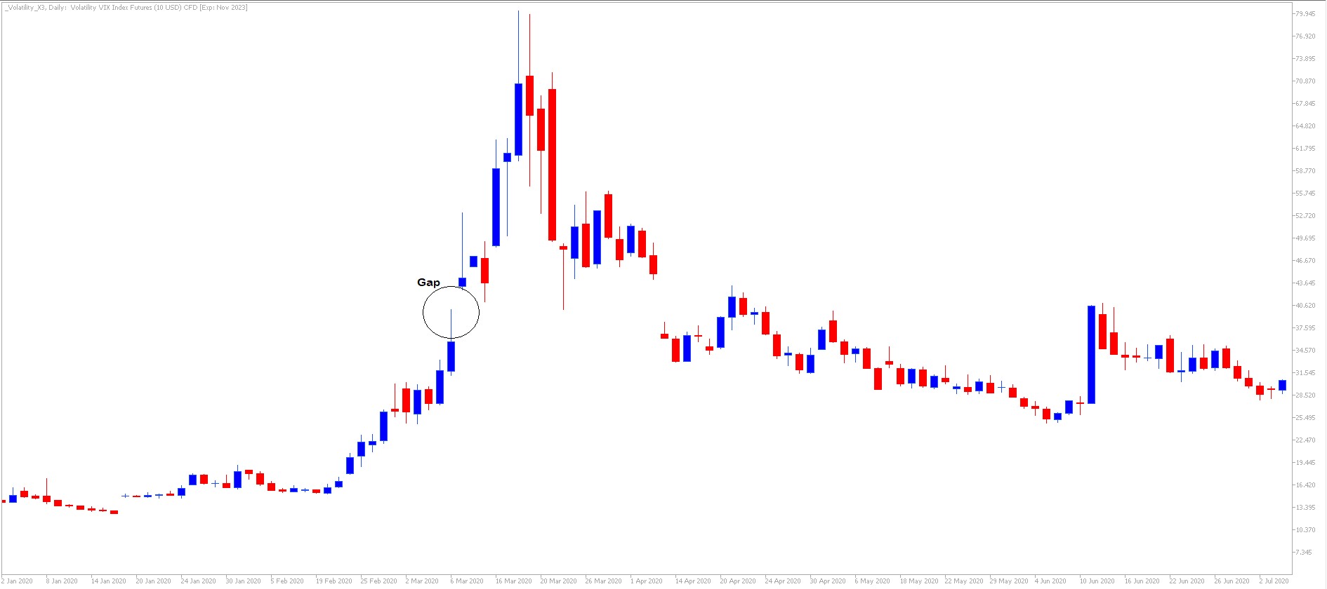 VIX volatilitates indeksa grafiks ar cenas pārrāvumiem