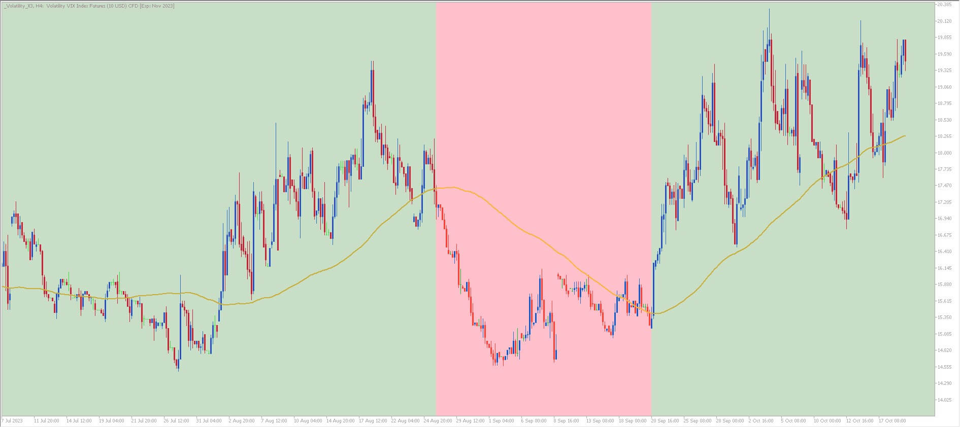 VIX indekss un tā tirdzniecības piemērs MT Supreme Edition