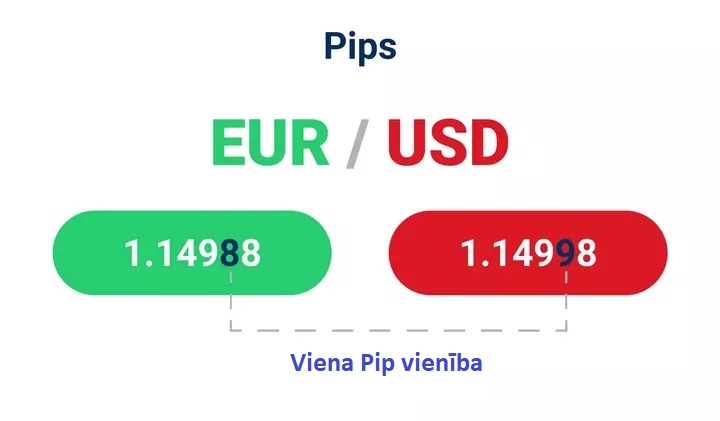 Kas ir pip un kā aprēkināt pip vērtību - piemērs