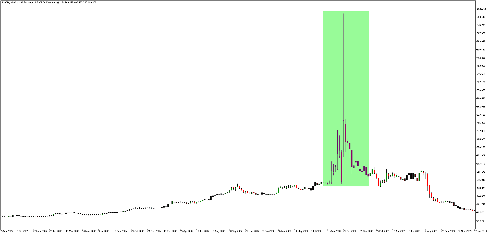 Kas ir short squeeze efekts akciju tirgū? vow