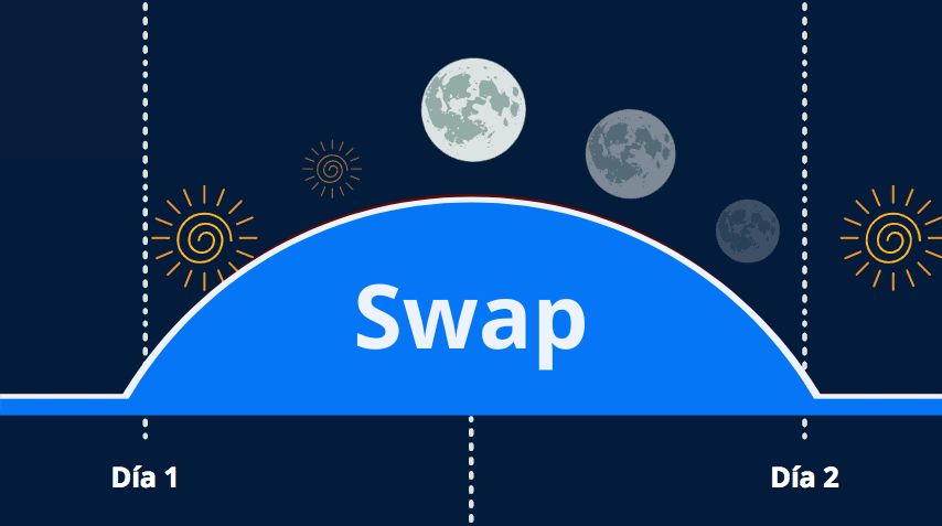 Kas ir svopi (swap) jeb mijmaiņas darījumi?