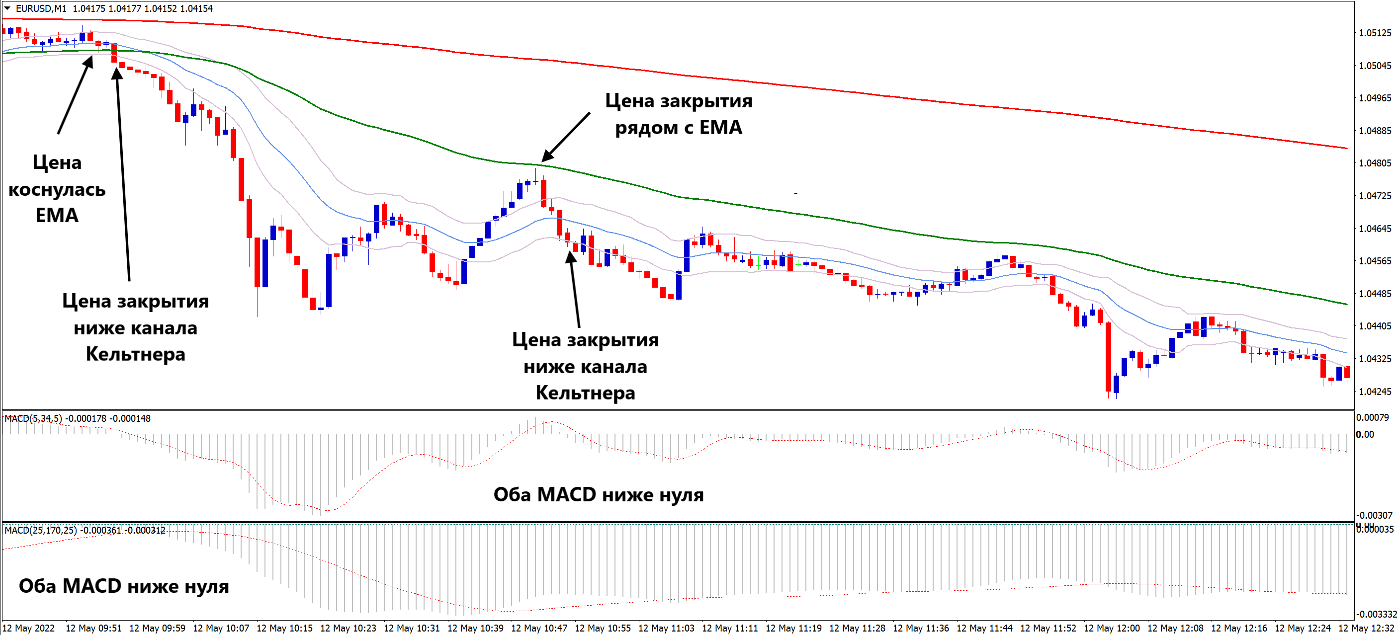 индикатор Канал Кельтнера сигнал на продажу