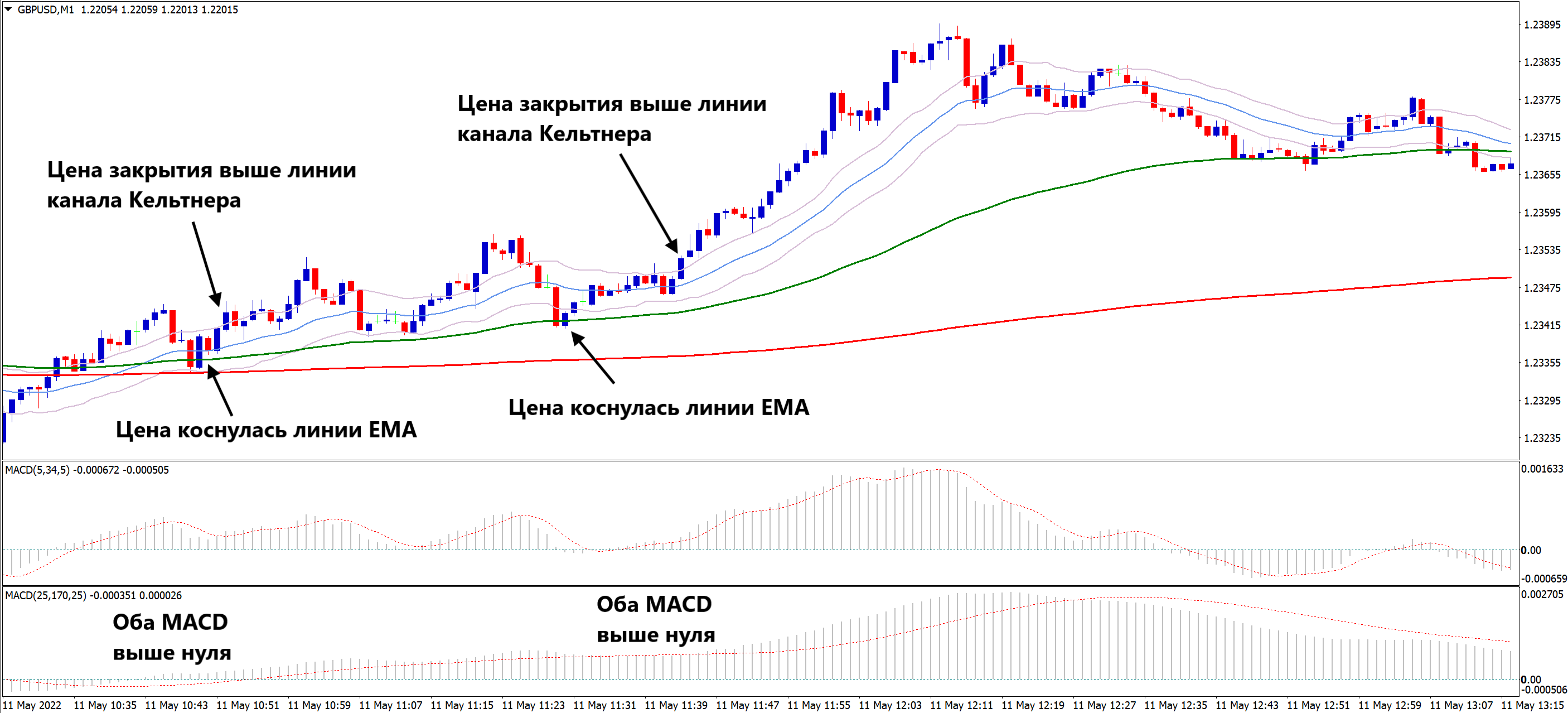 индикатор Канал Кельтнера сигнал на покупку