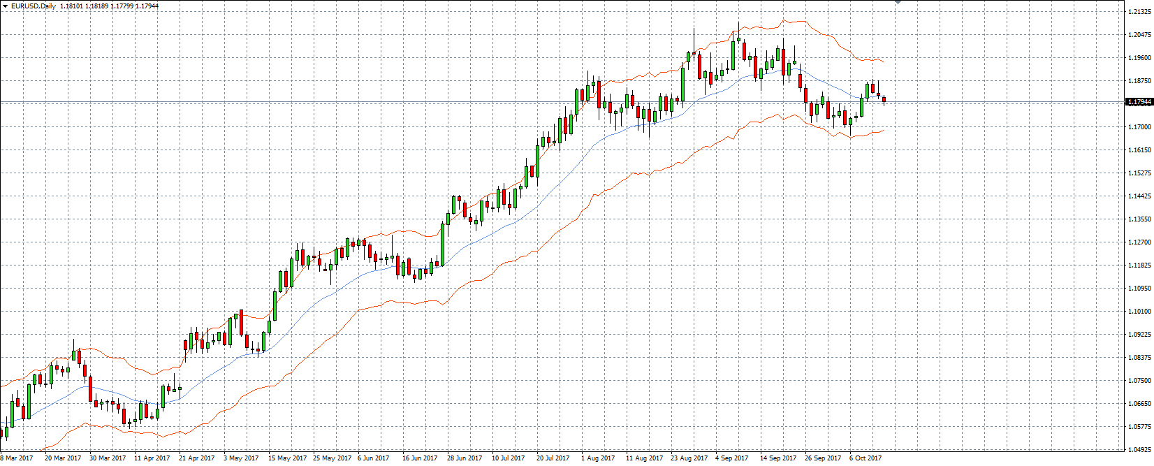 Keltner channel forex indicator