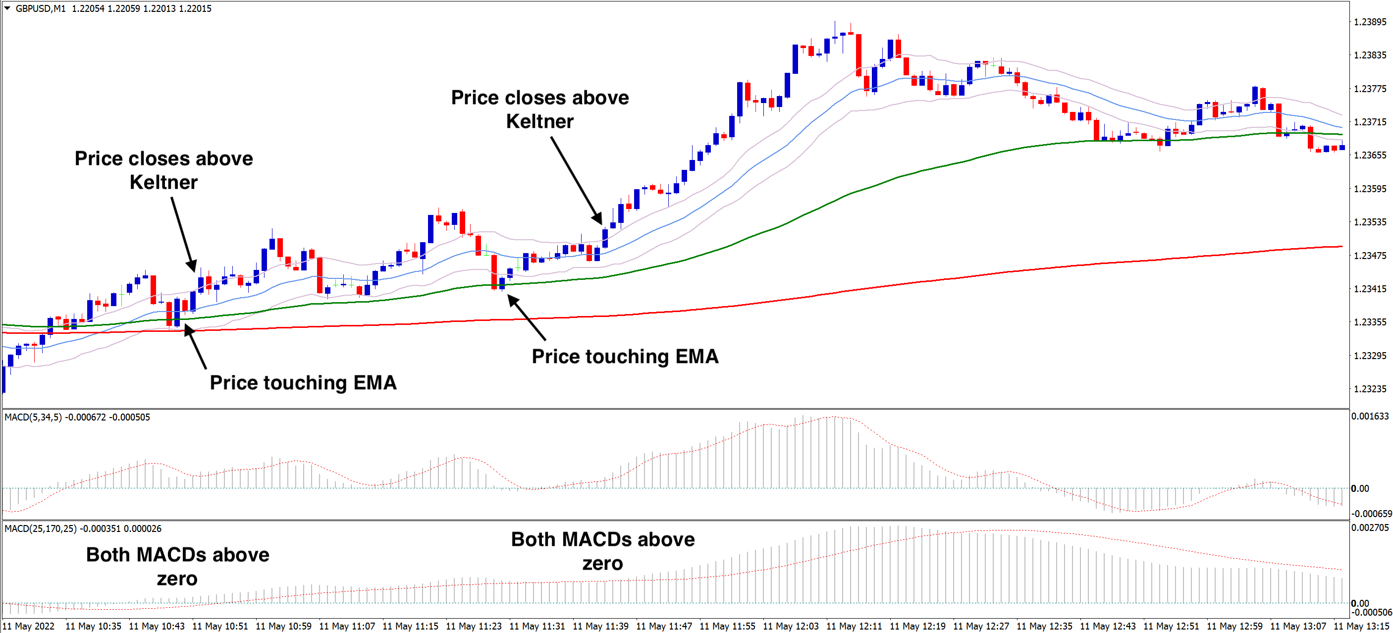 Keltner channel scalping strategy