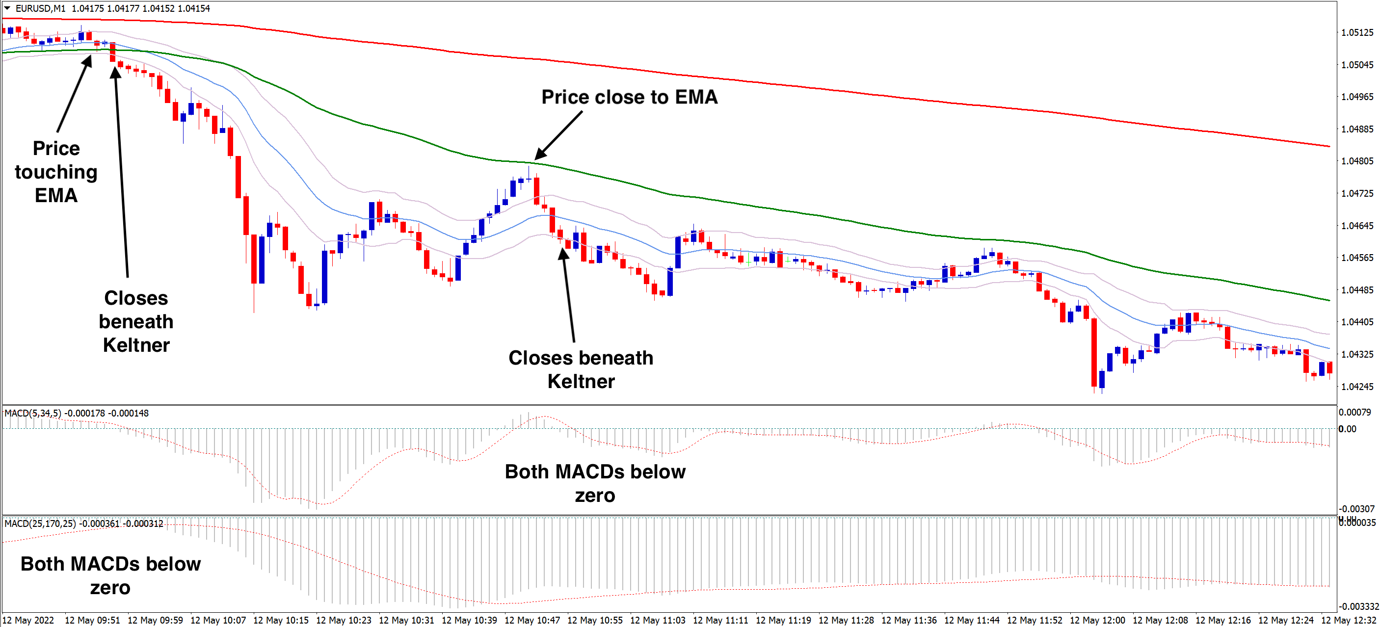 Keltner Channel scalping strategy