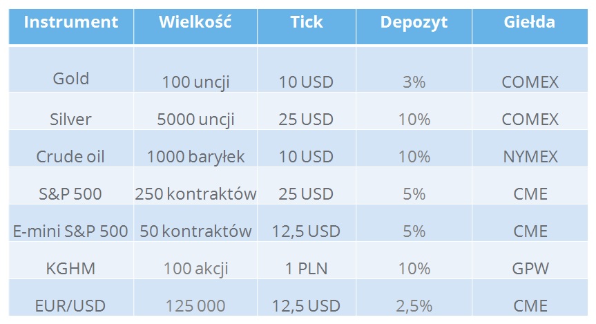 Zloto forex cena kontraktow terminowych