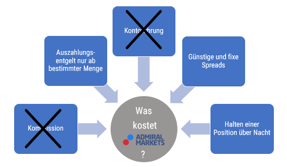 Admiral Markets Broker Kosten