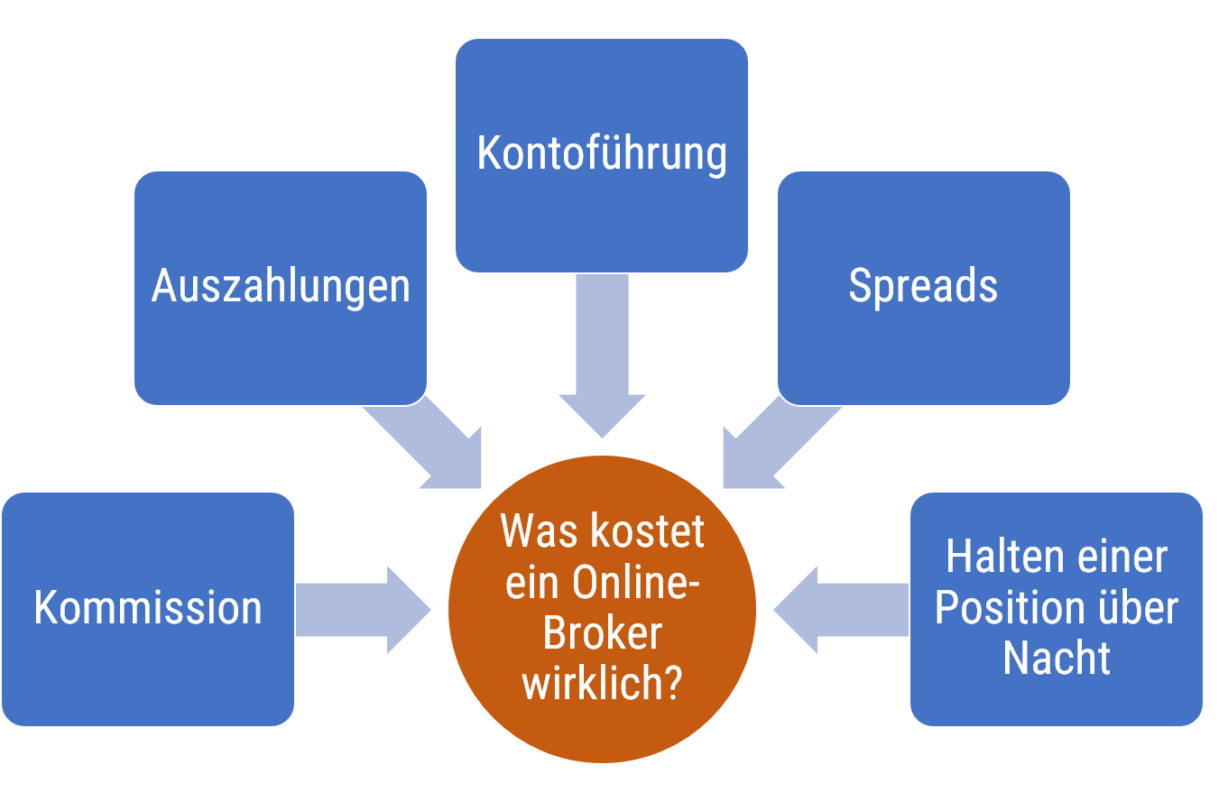 Die möglichen Kosten bei einem Broker