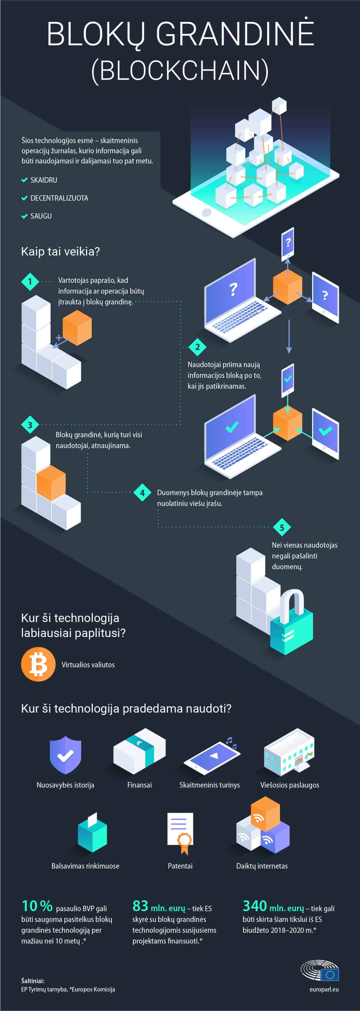 Blokų grandinės schema
