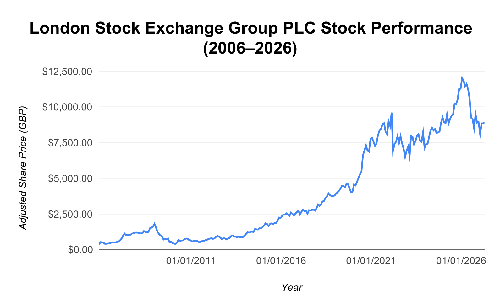 The image shows the performance of LSE from 2006 to 2026