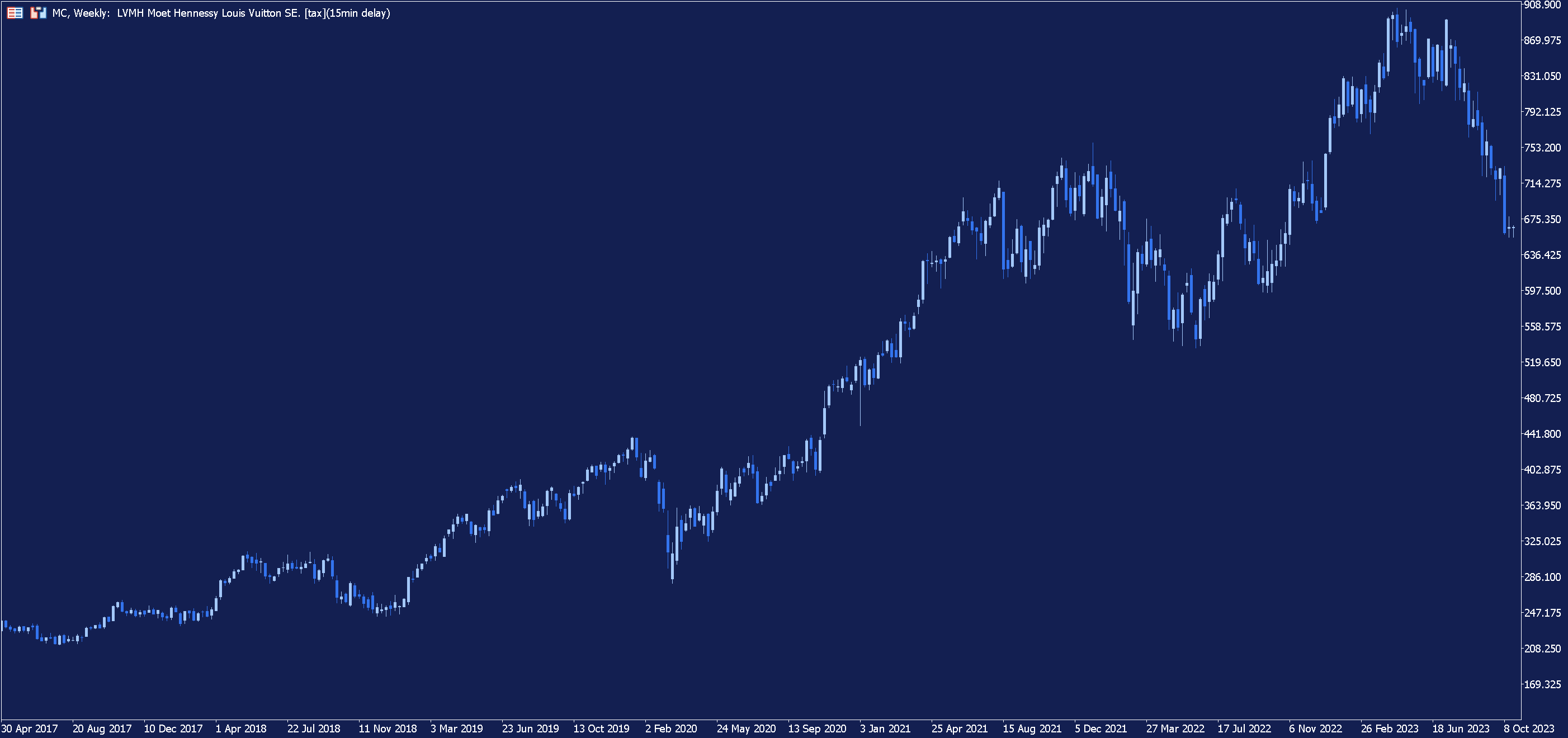 Weekly price chart of LVMH Moet Hennessy Louis Vuitton shares in MetaTrader 5