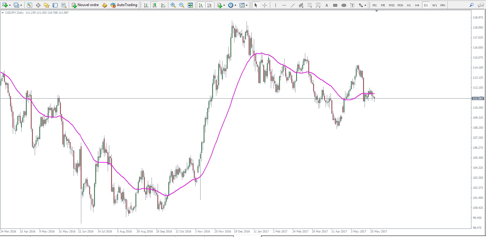 Moyennes mobiles forex