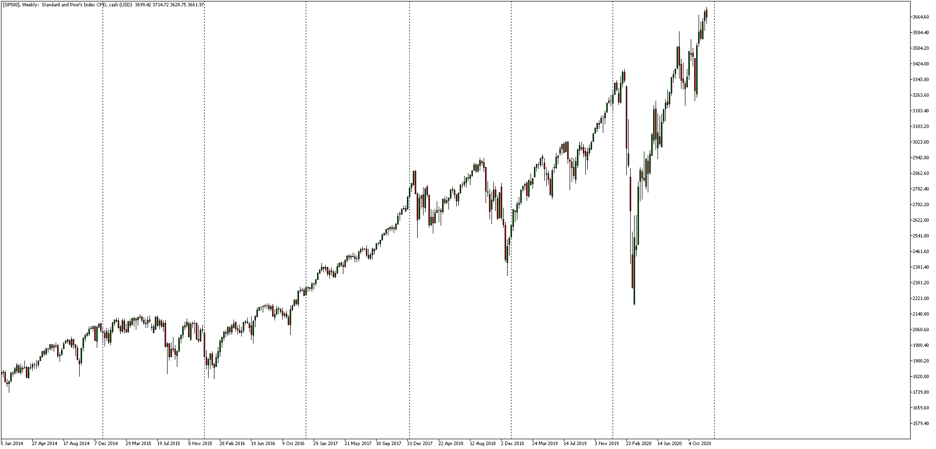 amerikaanse beurs (us stock market) grafiek lange termijn ontwikkeling