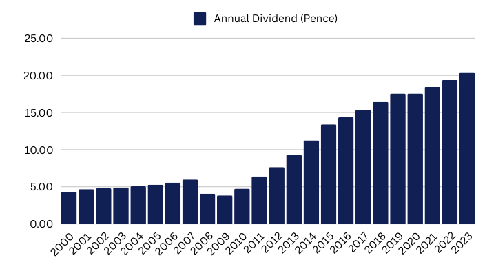 Chart showing the Legal and General dividend history between 2000 and 2023.