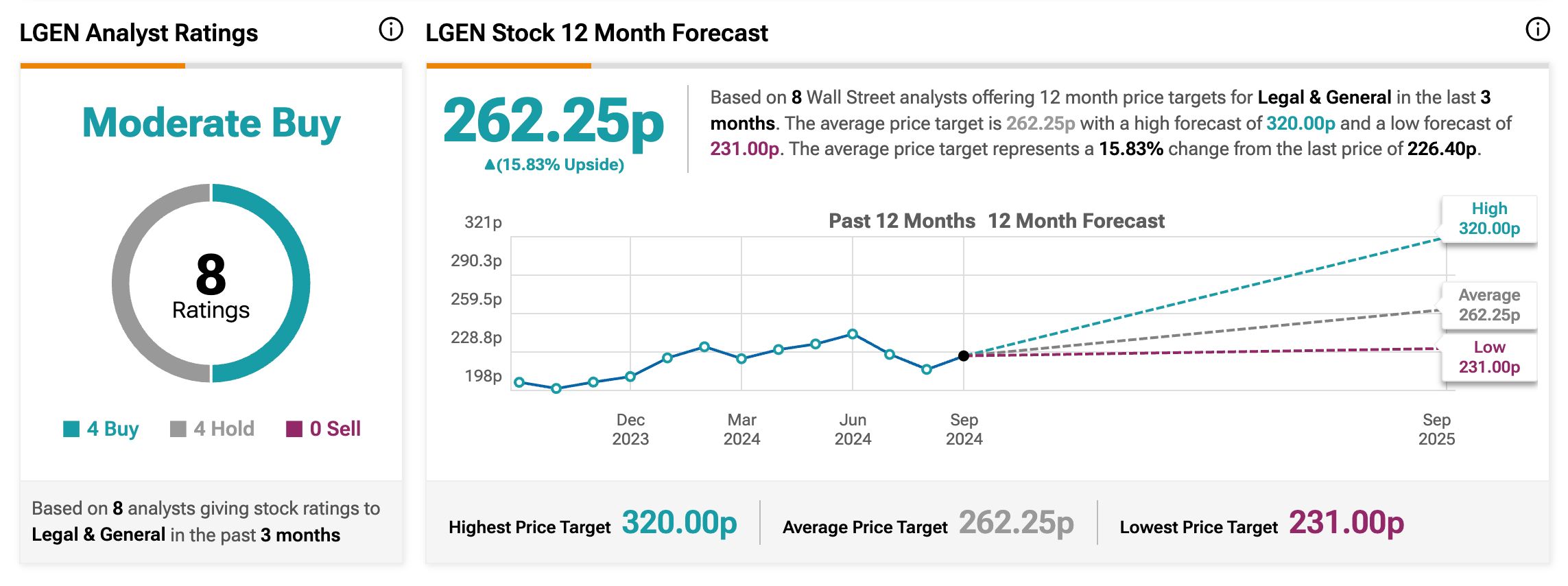 Infographic displaying the Legal and General share price forecasts from analysts.