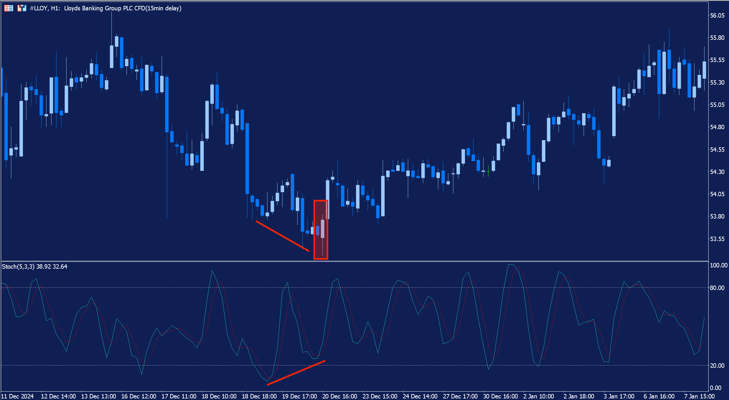 Hourly chart of Lloyds with the Stochastic Oscillator added and an example of the bullish engulfing pattern highlighted in red.