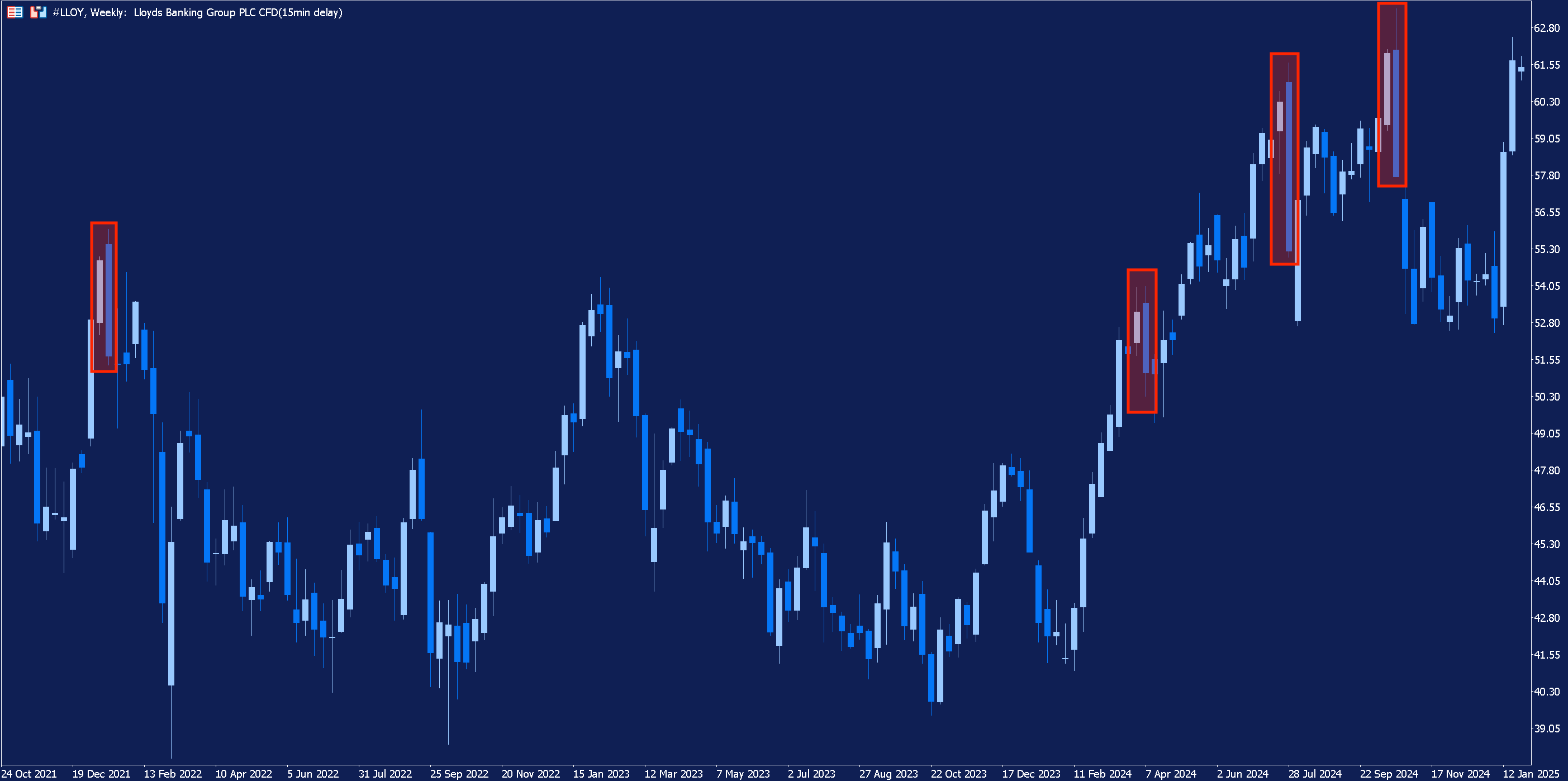 Weekly chart of Lloyds with examples of the bearish engulfing pattern highlighted in red.