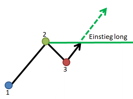 Markttechnik - Long Einstieg