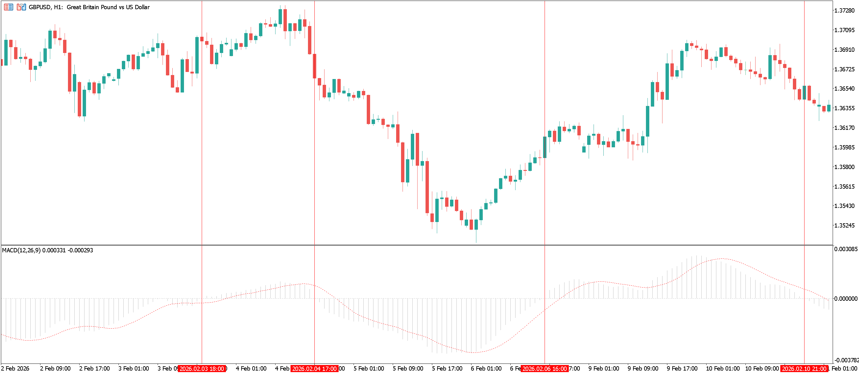 GBPUSD H1 Chart with the MACD Indicator added.