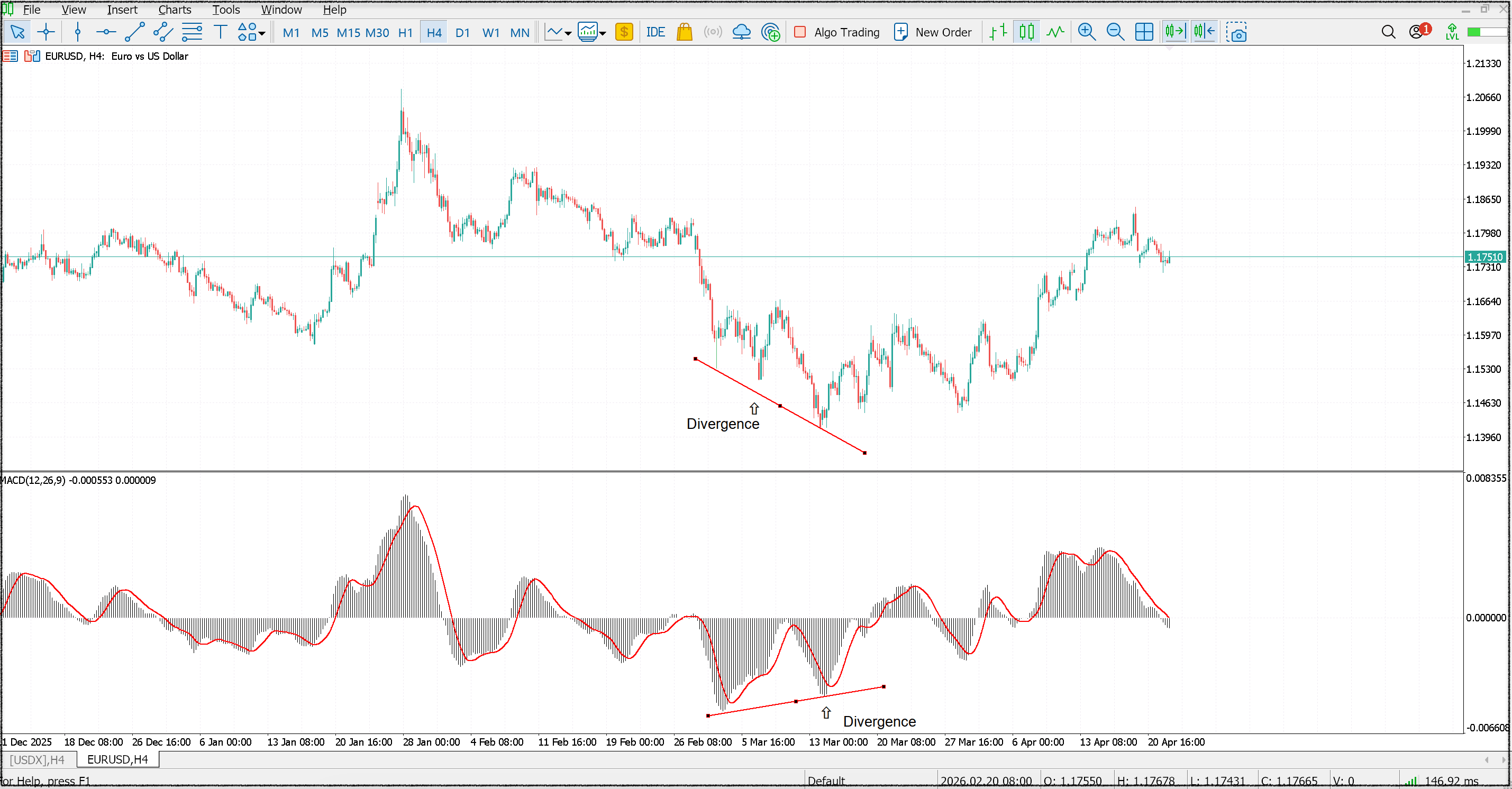EURUSD four-hour chart showing MACD indicator divergence during a price trend reversal example.