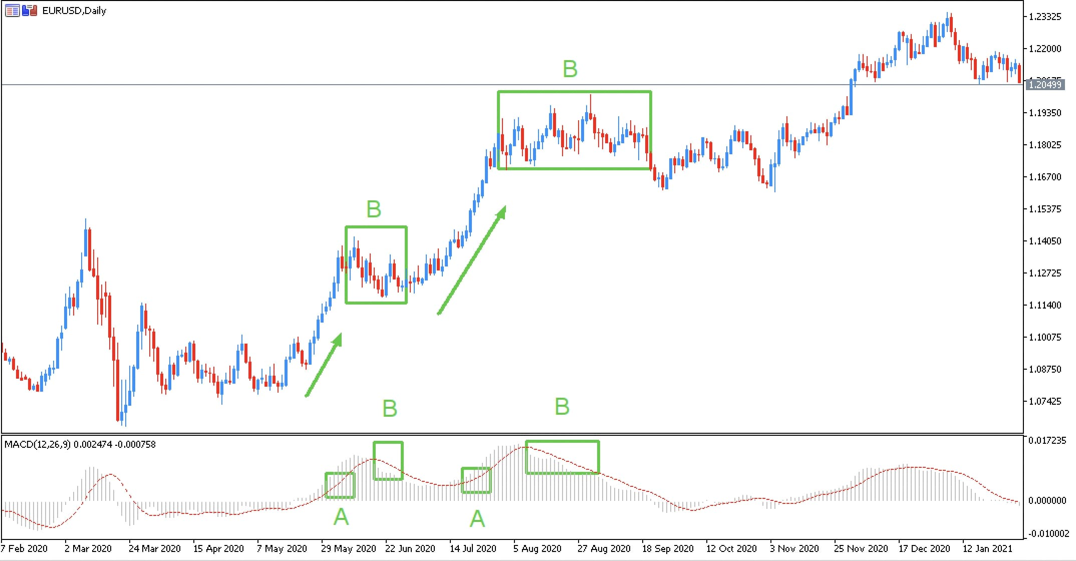 oscilador macd metatrader