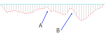 MACD Bearish 0 Line Rejection